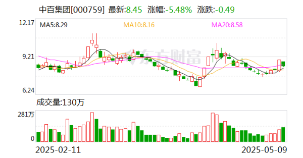 正规的股票配资网 中百集团：目前公司没有在跨境电商领域投资布局