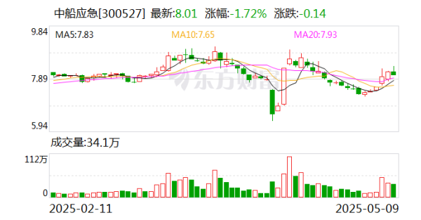配资炒股优质平台 中船应急：为军队遂行作战、政府保通救灾、企业工程施工提供产品、服务和解决方案